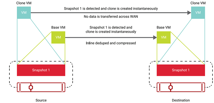 Flexible, instant VM cloning